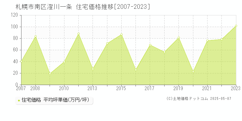 澄川一条(札幌市南区)の住宅価格推移グラフ(坪単価)[2007-2023年]
