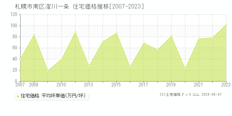 札幌市南区澄川一条の住宅価格推移グラフ 