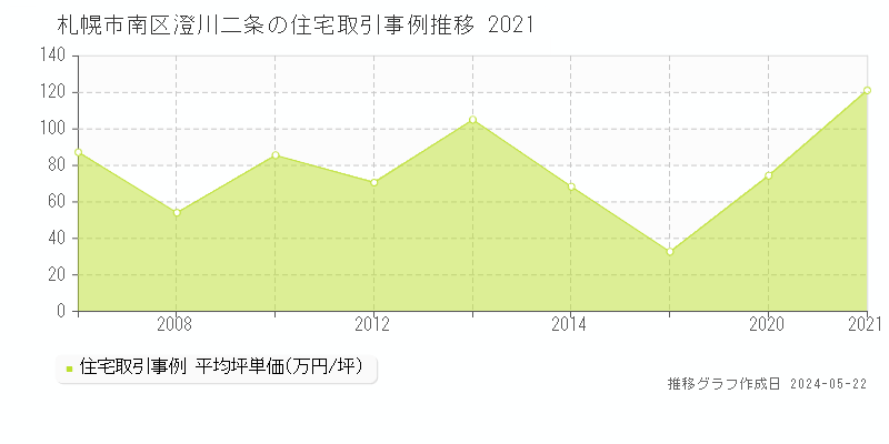 札幌市南区澄川二条の住宅価格推移グラフ 
