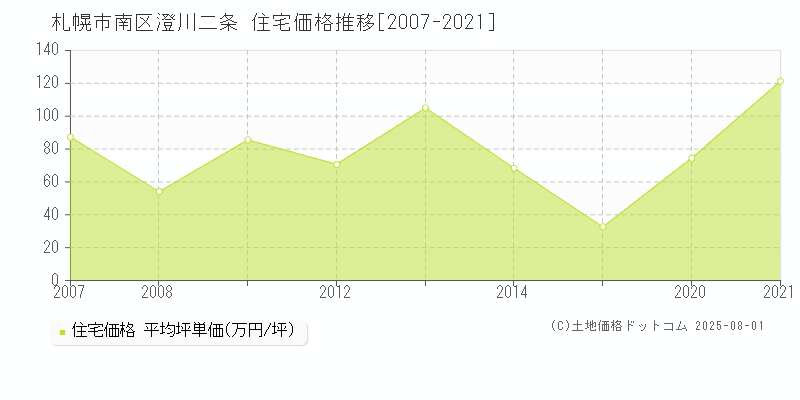 澄川二条(札幌市南区)の住宅価格推移グラフ(坪単価)[2007-2021年]