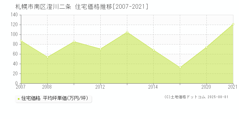 札幌市南区澄川二条の住宅価格推移グラフ 