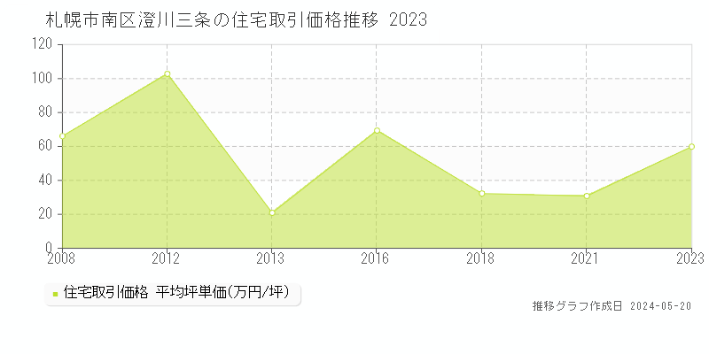 札幌市南区澄川三条の住宅価格推移グラフ 