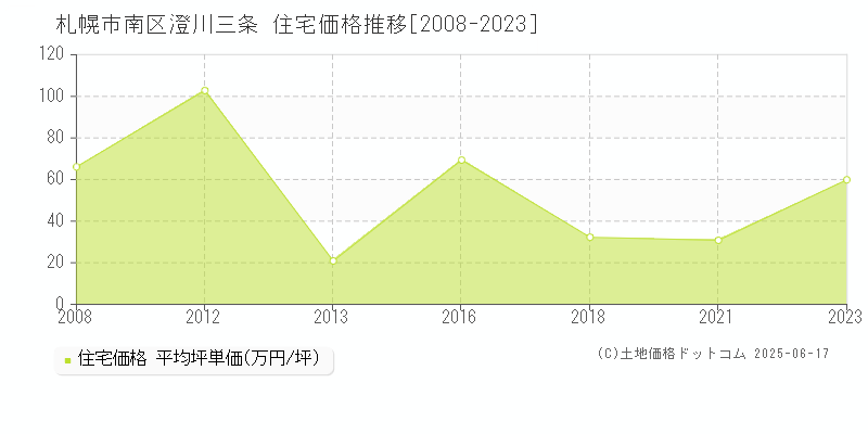 澄川三条(札幌市南区)の住宅価格推移グラフ(坪単価)[2008-2023年]