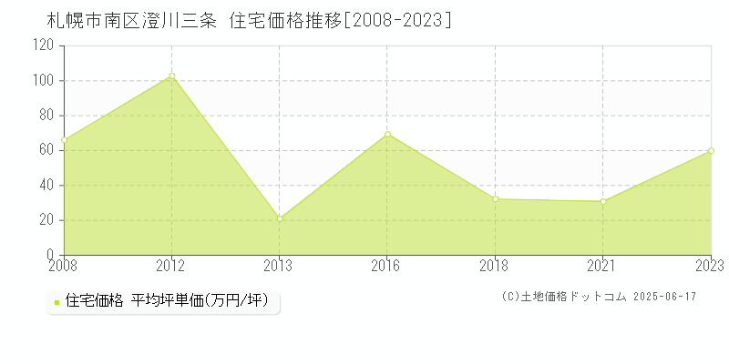 札幌市南区澄川三条の住宅価格推移グラフ 