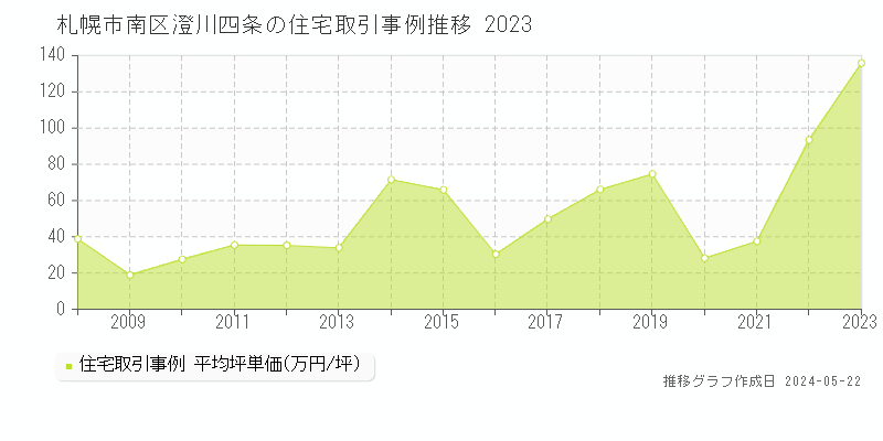 札幌市南区澄川四条の住宅価格推移グラフ 