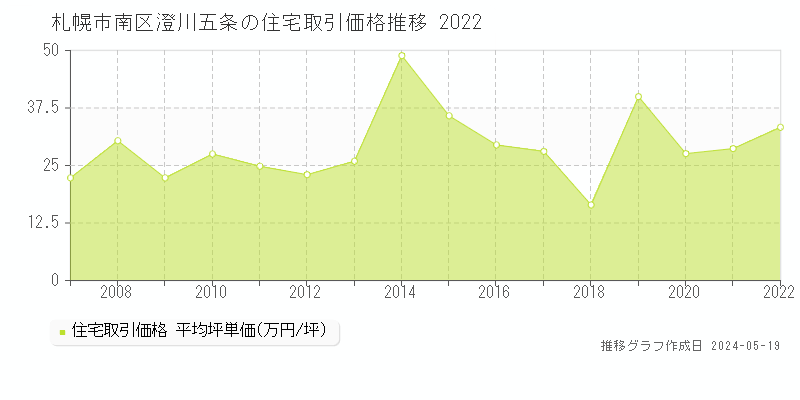 札幌市南区澄川五条の住宅価格推移グラフ 