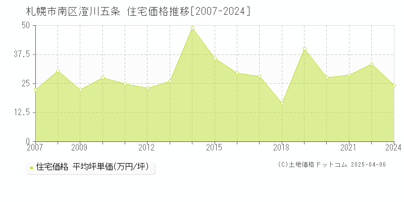 札幌市南区澄川五条の住宅価格推移グラフ 