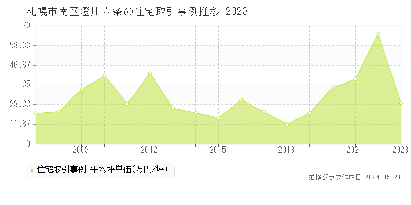 札幌市南区澄川六条の住宅価格推移グラフ 