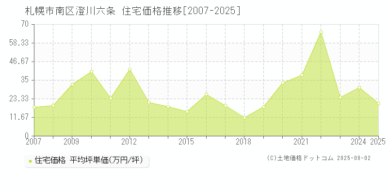 澄川六条(札幌市南区)の住宅価格推移グラフ(坪単価)[2007-2025年]