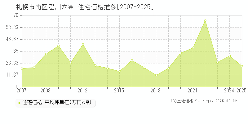 札幌市南区澄川六条の住宅価格推移グラフ 