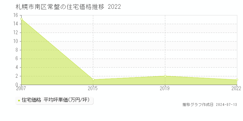 札幌市南区常盤の住宅取引事例推移グラフ 
