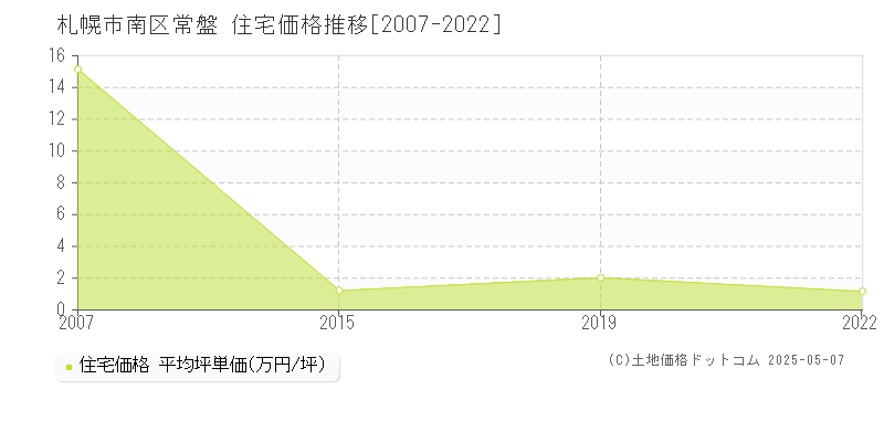 常盤(札幌市南区)の住宅価格推移グラフ(坪単価)[2007-2022年]