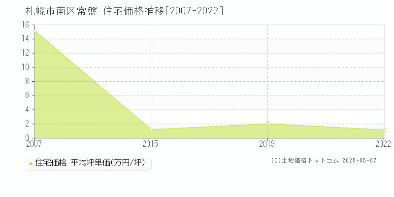 札幌市南区常盤の住宅取引事例推移グラフ 