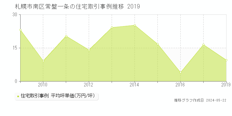 札幌市南区常盤一条の住宅価格推移グラフ 