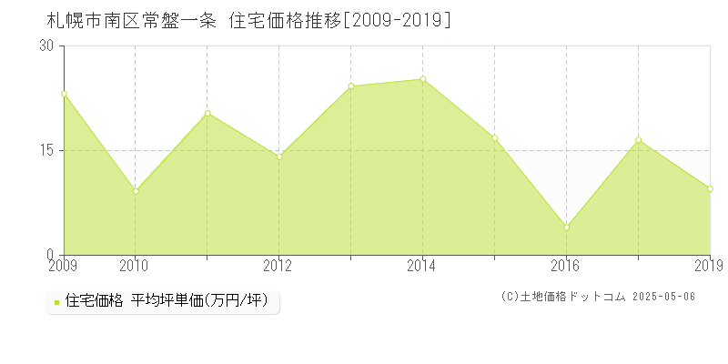 常盤一条(札幌市南区)の住宅価格推移グラフ(坪単価)[2009-2019年]
