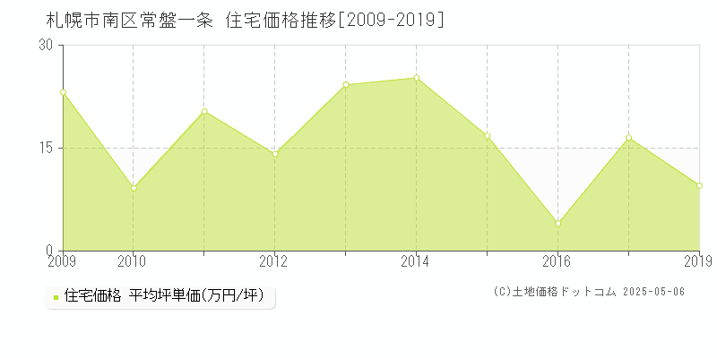 札幌市南区常盤一条の住宅価格推移グラフ 