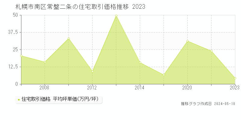 札幌市南区常盤二条の住宅価格推移グラフ 