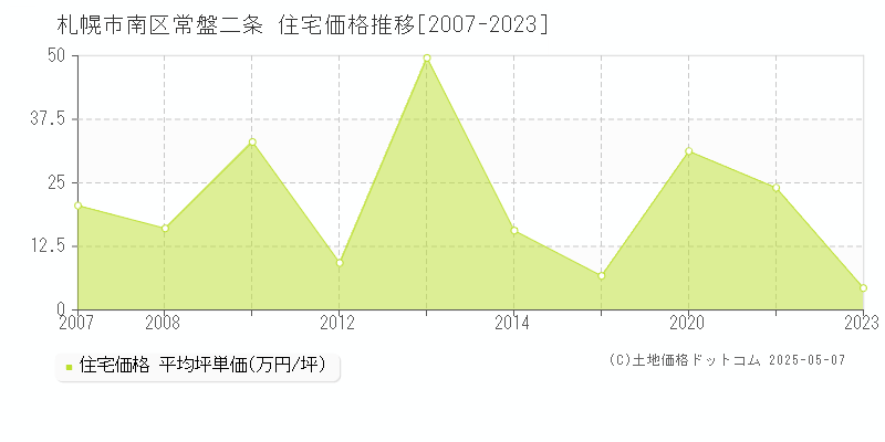 常盤二条(札幌市南区)の住宅価格推移グラフ(坪単価)[2007-2023年]