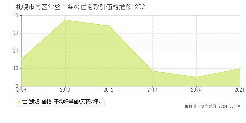 札幌市南区常盤三条の住宅価格推移グラフ 