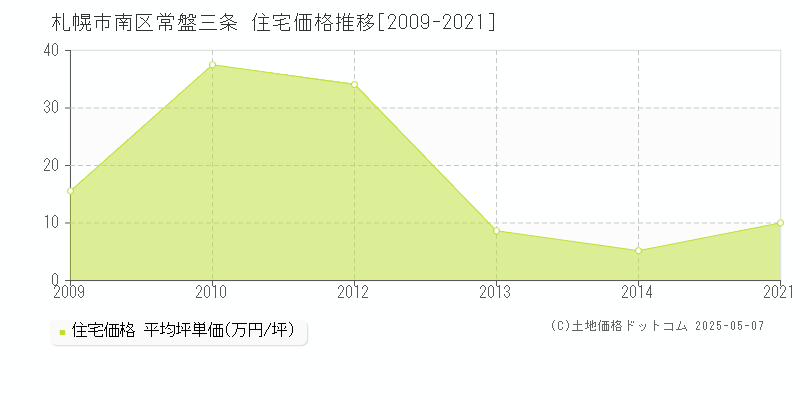 常盤三条(札幌市南区)の住宅価格推移グラフ(坪単価)[2009-2021年]