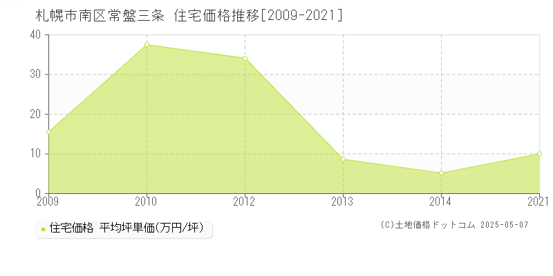 札幌市南区常盤三条の住宅価格推移グラフ 