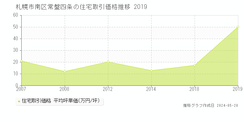 札幌市南区常盤四条の住宅取引価格推移グラフ 