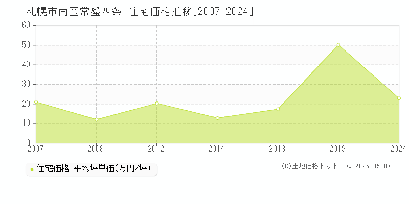 常盤四条(札幌市南区)の住宅価格推移グラフ(坪単価)[2007-2024年]