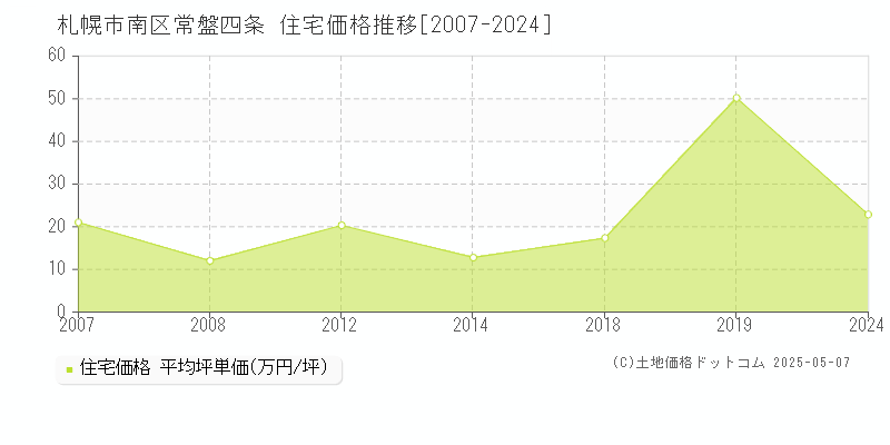 札幌市南区常盤四条の住宅取引価格推移グラフ 