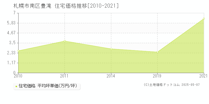 豊滝(札幌市南区)の住宅価格推移グラフ(坪単価)[2010-2021年]