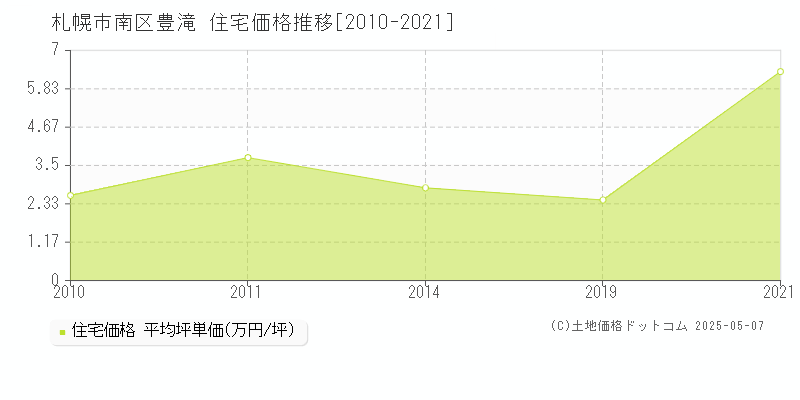 札幌市南区豊滝の住宅価格推移グラフ 