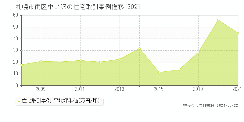 札幌市南区中ノ沢の住宅価格推移グラフ 