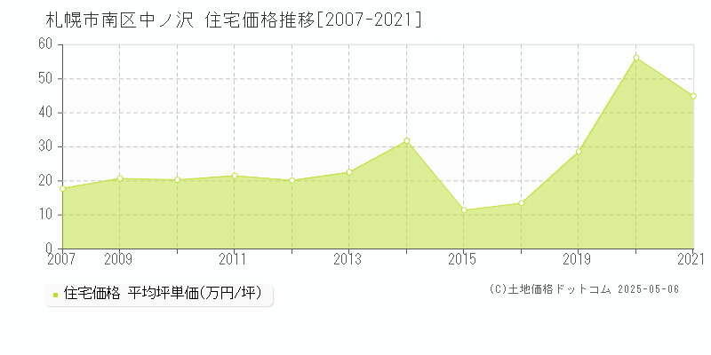 中ノ沢(札幌市南区)の住宅価格推移グラフ(坪単価)[2007-2021年]
