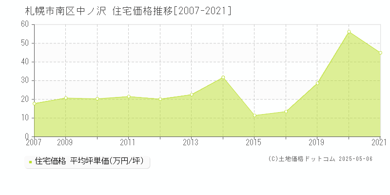 札幌市南区中ノ沢の住宅価格推移グラフ 