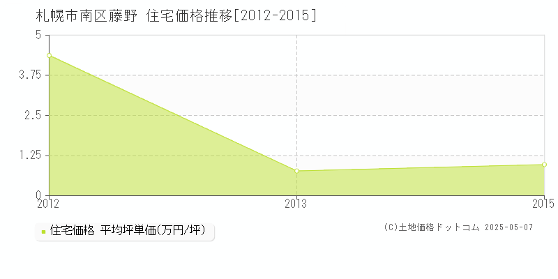 藤野(札幌市南区)の住宅価格推移グラフ(坪単価)[2012-2015年]