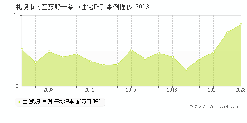 札幌市南区藤野一条の住宅価格推移グラフ 