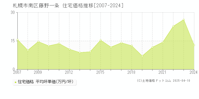 札幌市南区藤野一条の住宅価格推移グラフ 