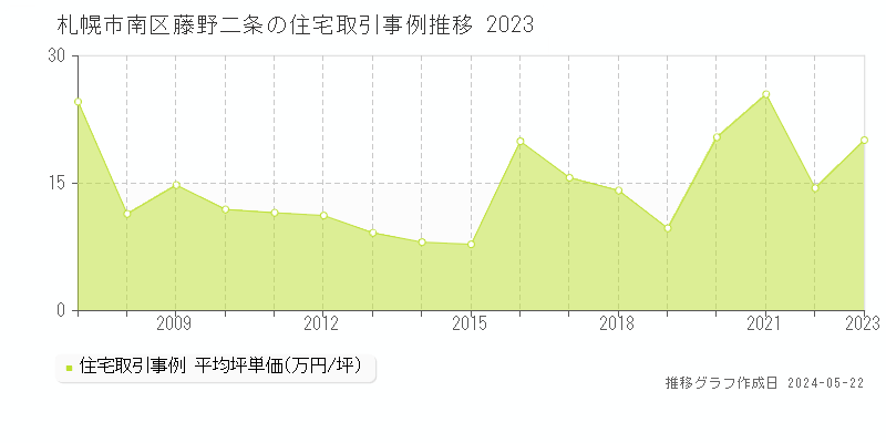 札幌市南区藤野二条の住宅価格推移グラフ 