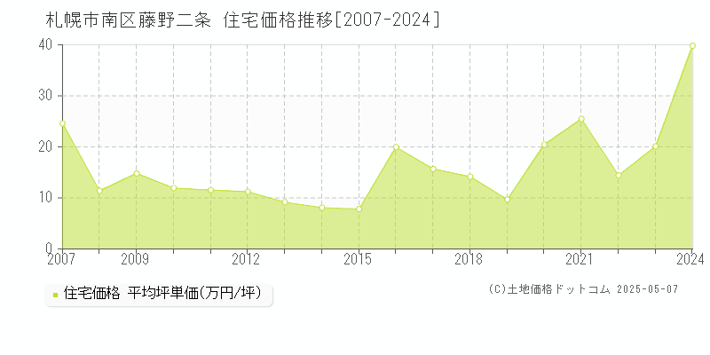 藤野二条(札幌市南区)の住宅価格推移グラフ(坪単価)[2007-2024年]