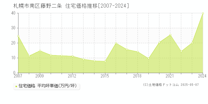 札幌市南区藤野二条の住宅価格推移グラフ 