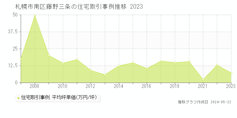 札幌市南区藤野三条の住宅価格推移グラフ 
