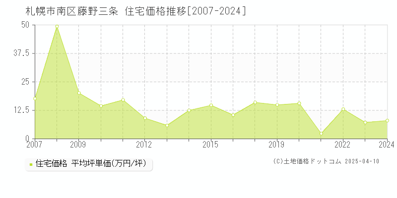 札幌市南区藤野三条の住宅価格推移グラフ 