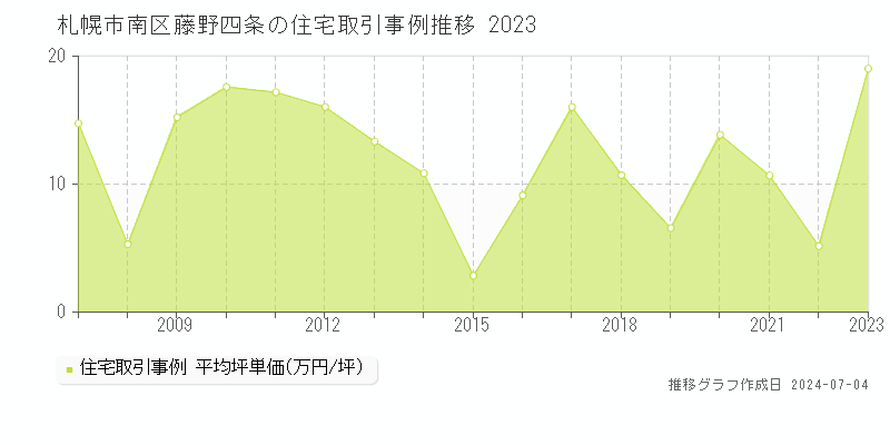 札幌市南区藤野四条の住宅価格推移グラフ 