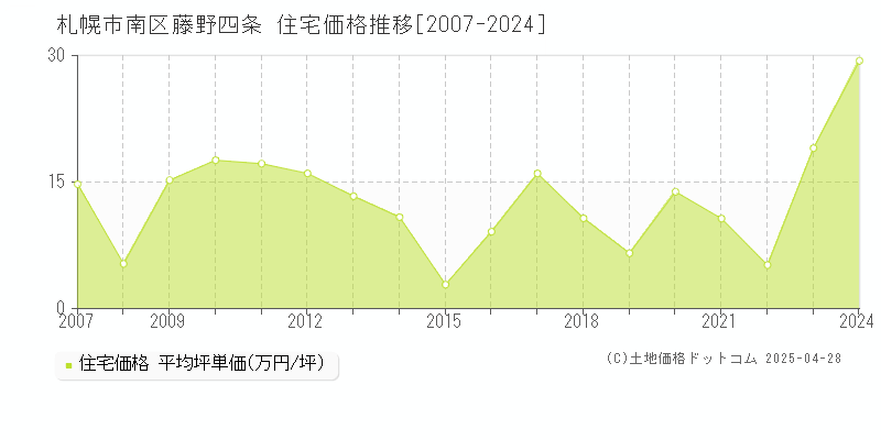 札幌市南区藤野四条の住宅価格推移グラフ 