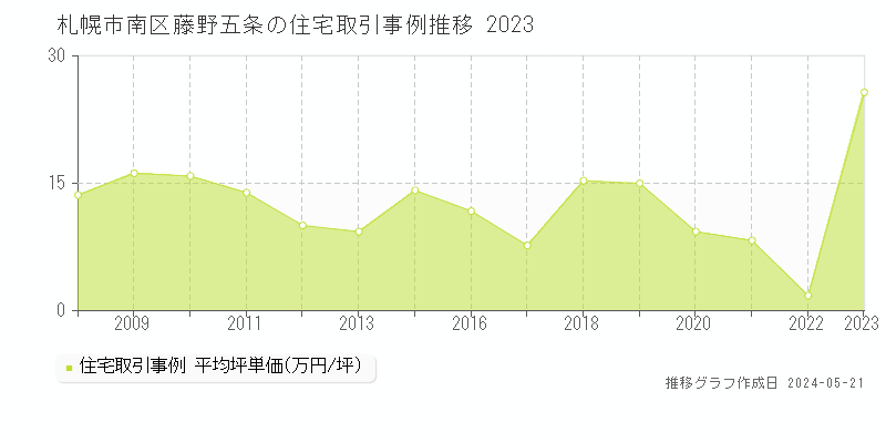 札幌市南区藤野五条の住宅価格推移グラフ 