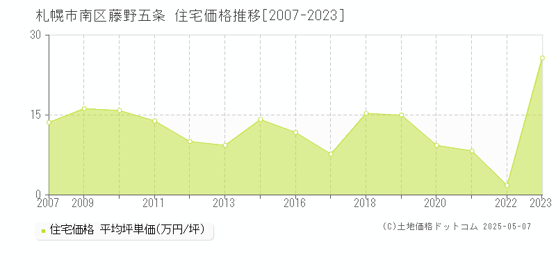 藤野五条(札幌市南区)の住宅価格推移グラフ(坪単価)[2007-2023年]