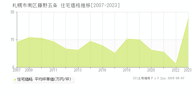 札幌市南区藤野五条の住宅価格推移グラフ 