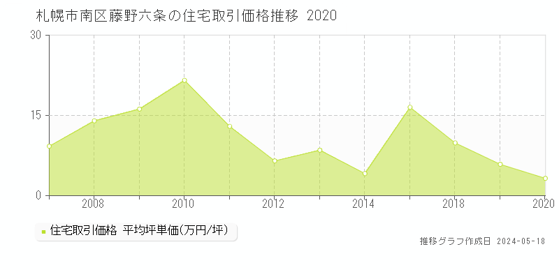札幌市南区藤野六条の住宅価格推移グラフ 