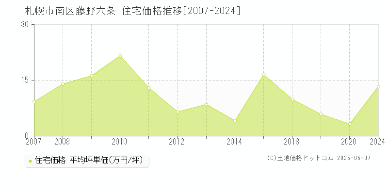 藤野六条(札幌市南区)の住宅価格推移グラフ(坪単価)[2007-2024年]
