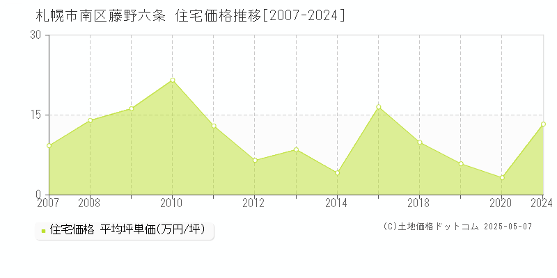 札幌市南区藤野六条の住宅価格推移グラフ 