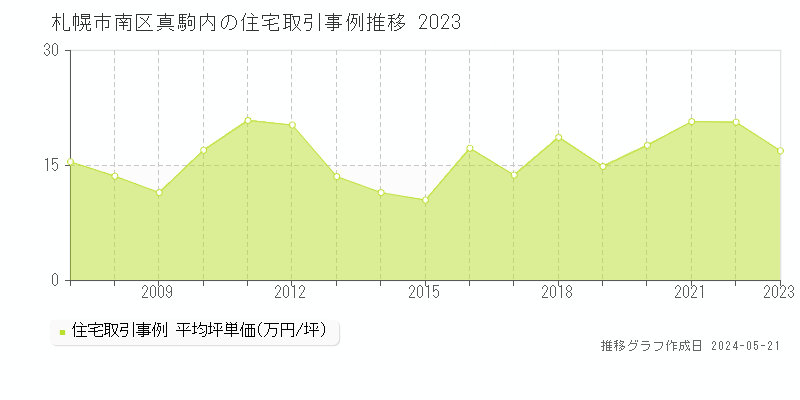 札幌市南区真駒内の住宅取引価格推移グラフ 